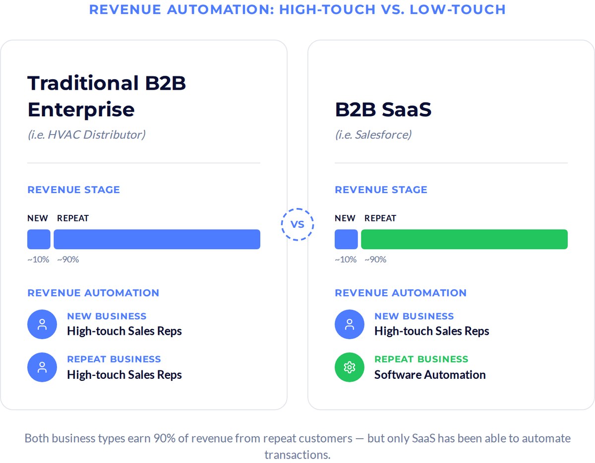 REVENUE AUTOMATION: HIGH-TOUCH VS. LOW-TOUCH Traditional B2B Enterprise (i.e. HVAC Distributor) REVENUE STAGE NEW REPEAT ~10% ~90% REVENUE AUTOMATION NEW BUSINESS High-touch Sales Reps REPEAT BUSINESS High-touch Sales Re