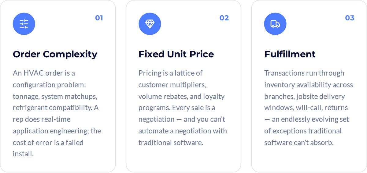 01 Order Complexity An HVAC order is a configuration problem: tonnage, system matchups, refrigerant compatibility. A rep does real-time application engineering; the cost of error is a failed install. 02 Fixed Unit Price