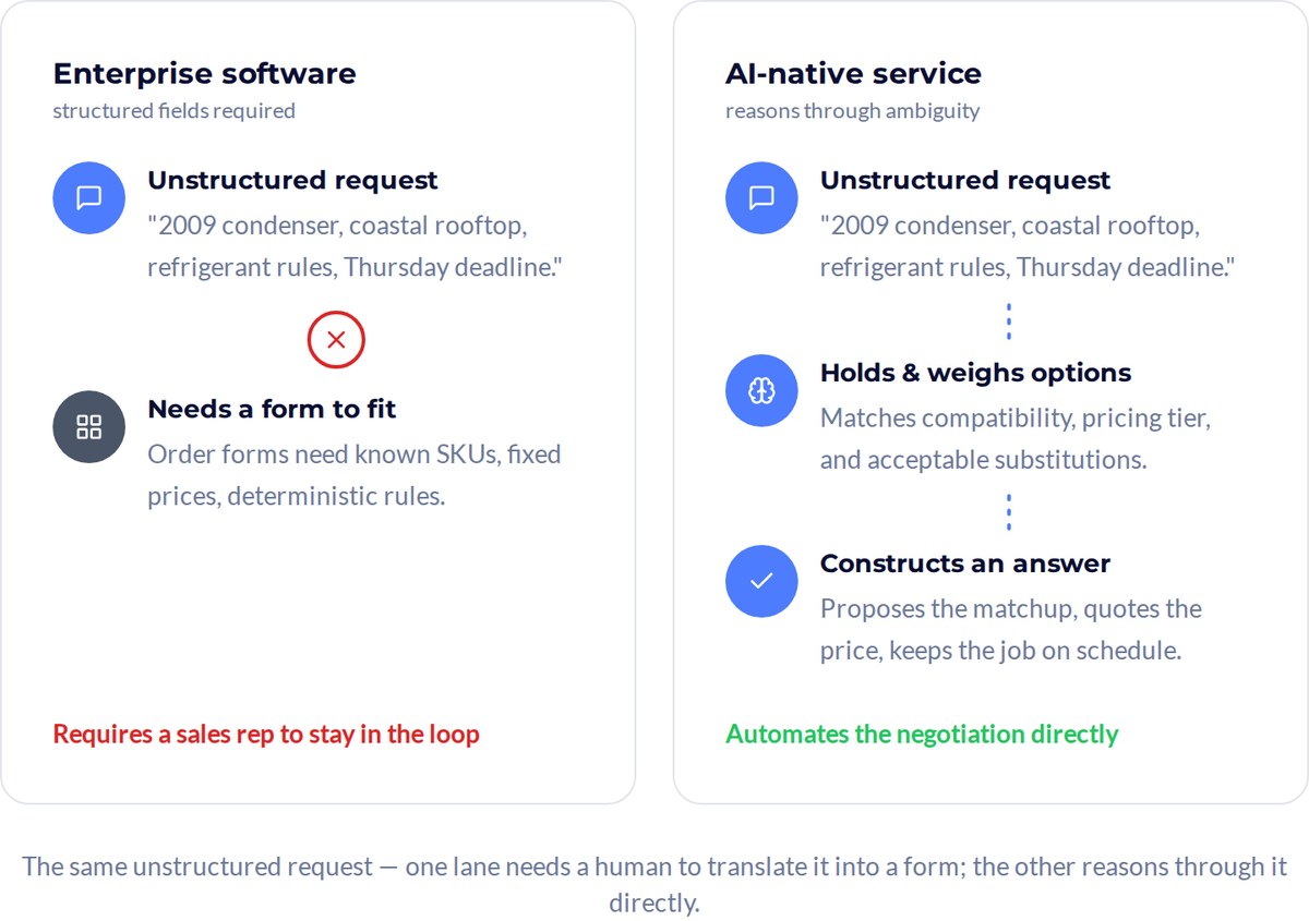 Enterprise software structured fields required Unstructured request '2009 condenser, coastal rooftop, refrigerant rules, Thursday deadline.' Needs a form to fit Order forms need known SKUs, fixed prices, deterministic ru
